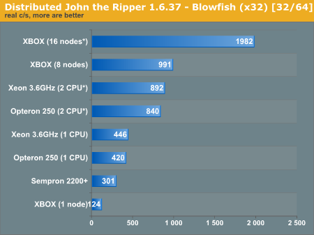 Distributed John the Ripper 1.6.37 - Blowfish (x32) [32/64]